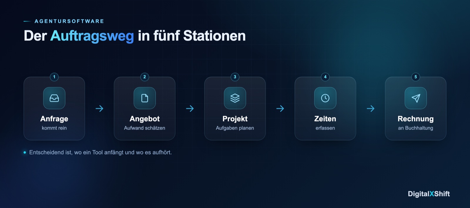 Der Auftragsweg einer Agentur in fünf Stationen von der Anfrage bis zur Rechnung