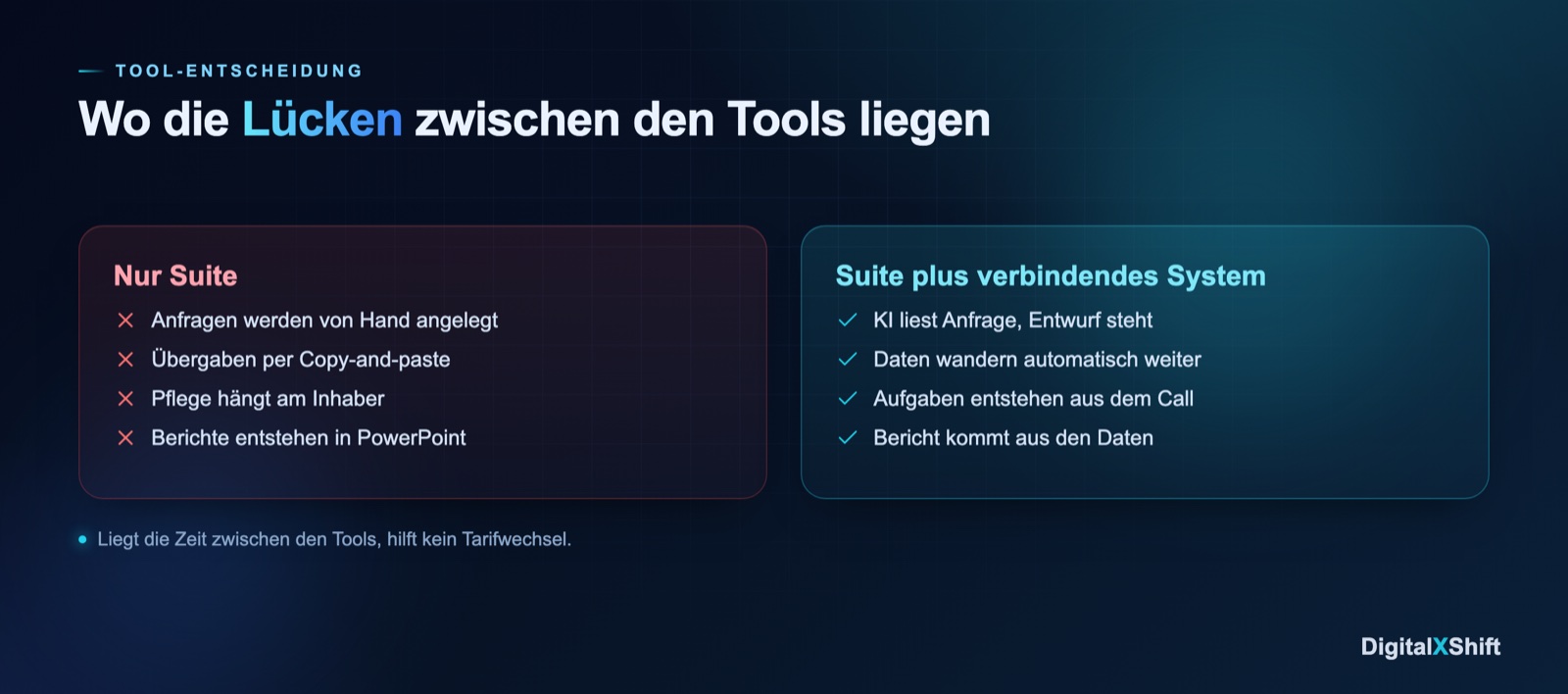 Gegenüberstellung: Agentursoftware allein mit Handarbeit an den Übergaben gegenüber Suite plus verbindendem System