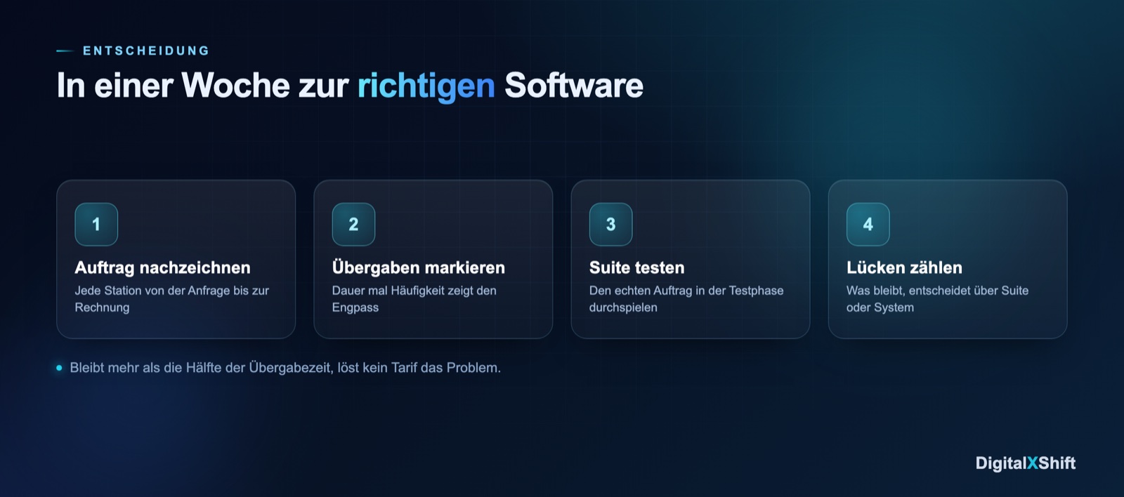Vier Schritte zur Entscheidung für die passende Agentursoftware: Auftrag nachzeichnen, Übergaben markieren, Suite testen, Lücken zählen