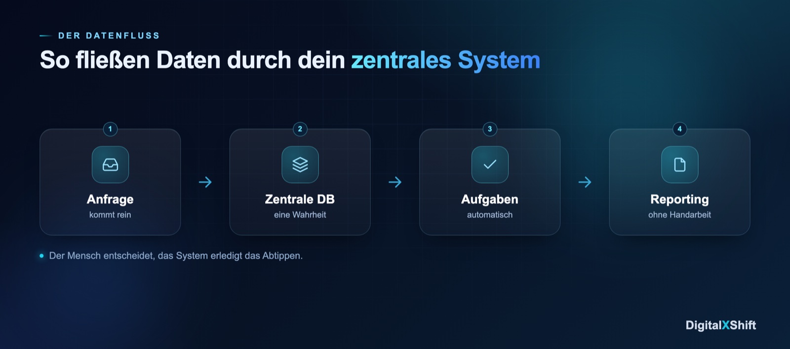 So fließen Daten durch ein zentrales System