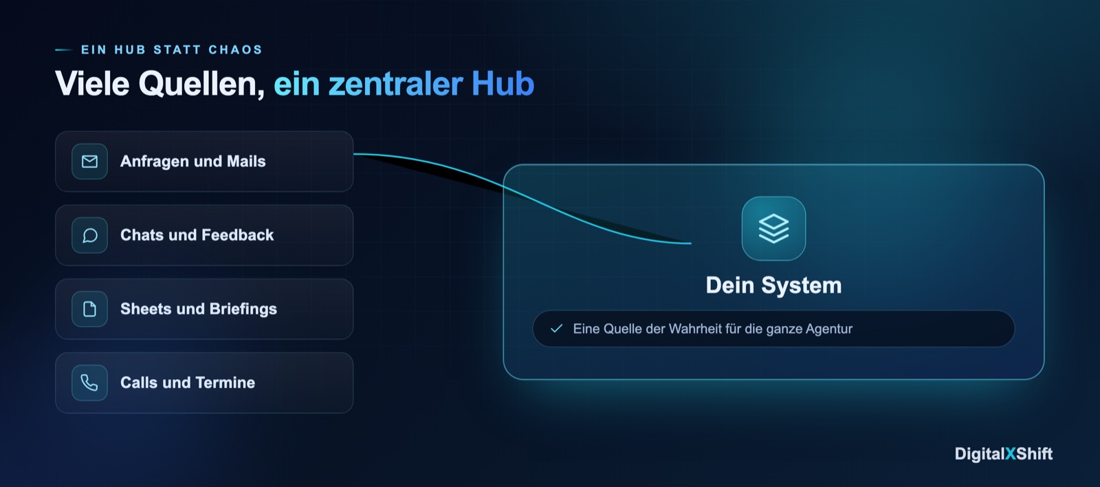 Viele Quellen, ein zentraler Hub