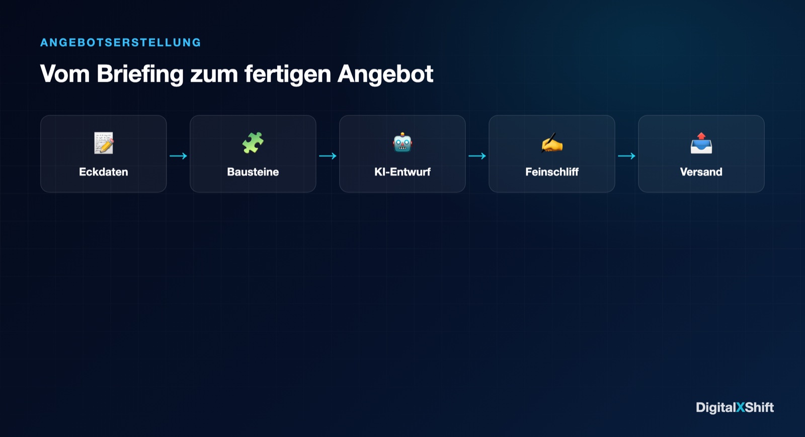 Angebote in Minuten statt Stunden automatisch erstellen