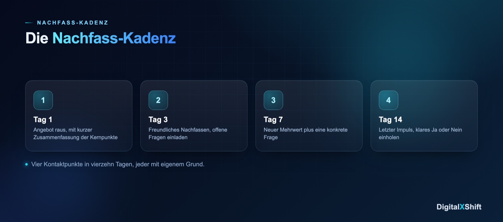 Die Nachfass-Kadenz — Tag 1, 3, 7 und 14 mit je eigenem Grund