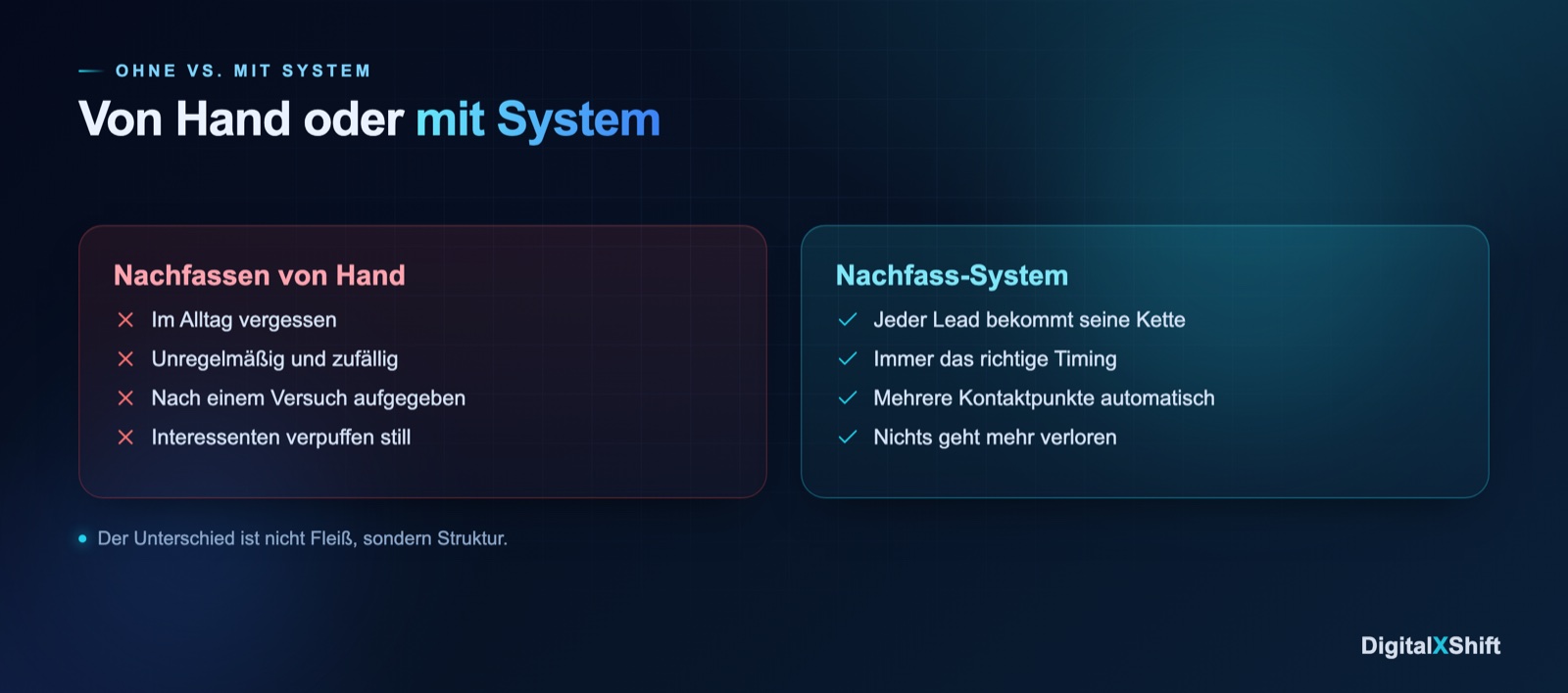 Ohne vs. Mit System — Nachfassen von Hand gegen ein Nachfass-System