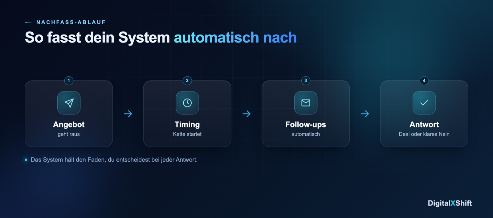 Nachfass-Ablauf — vom Angebot über Timing und Follow-ups bis zur Antwort