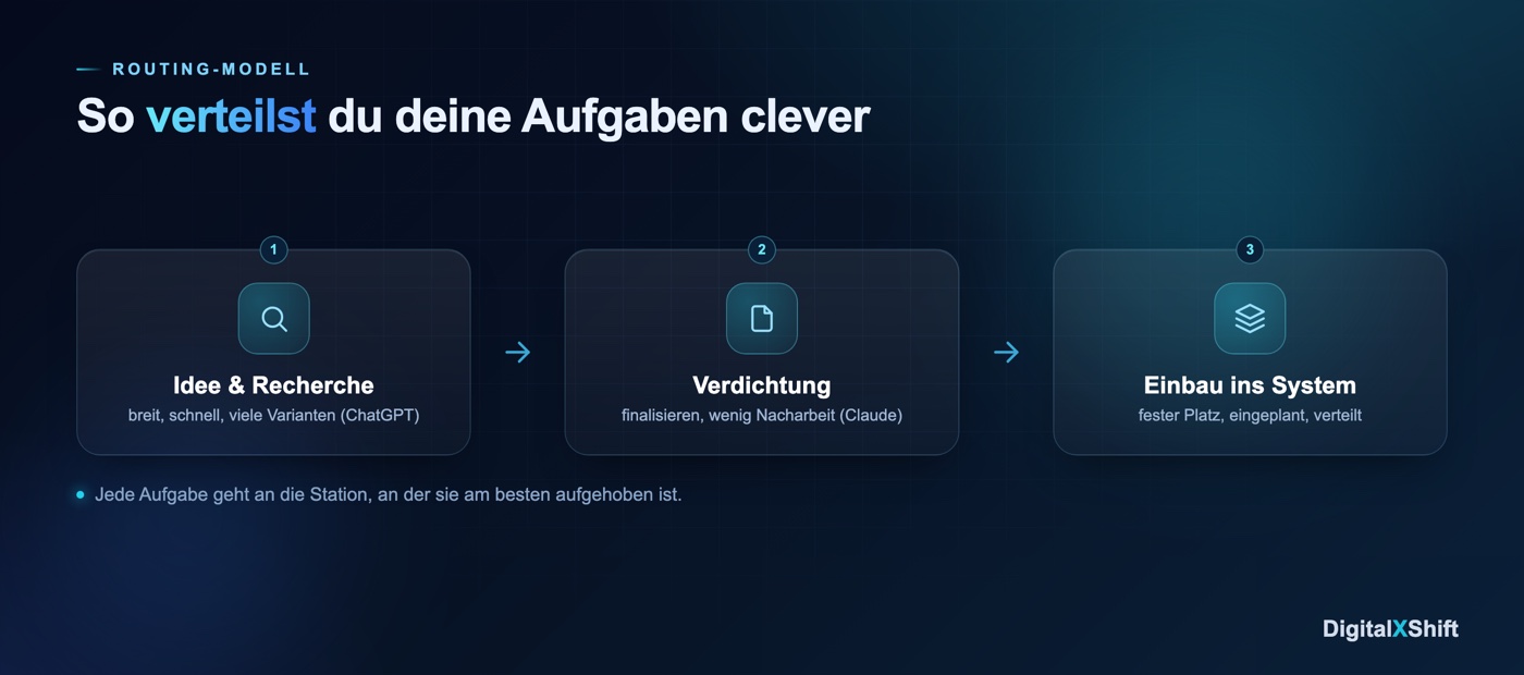Routing-Modell, wie du Aufgaben auf ChatGPT und Claude verteilst