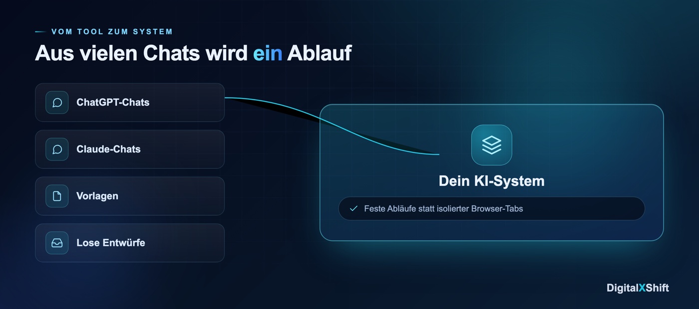 Vom Tool zum System, aus vielen Chats wird ein zentraler Ablauf