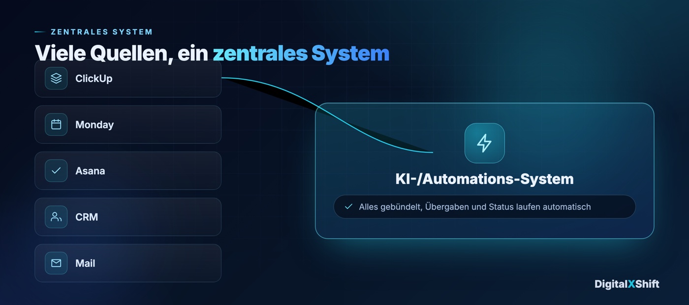 Viele Quellen münden in ein zentrales KI-/Automations-System