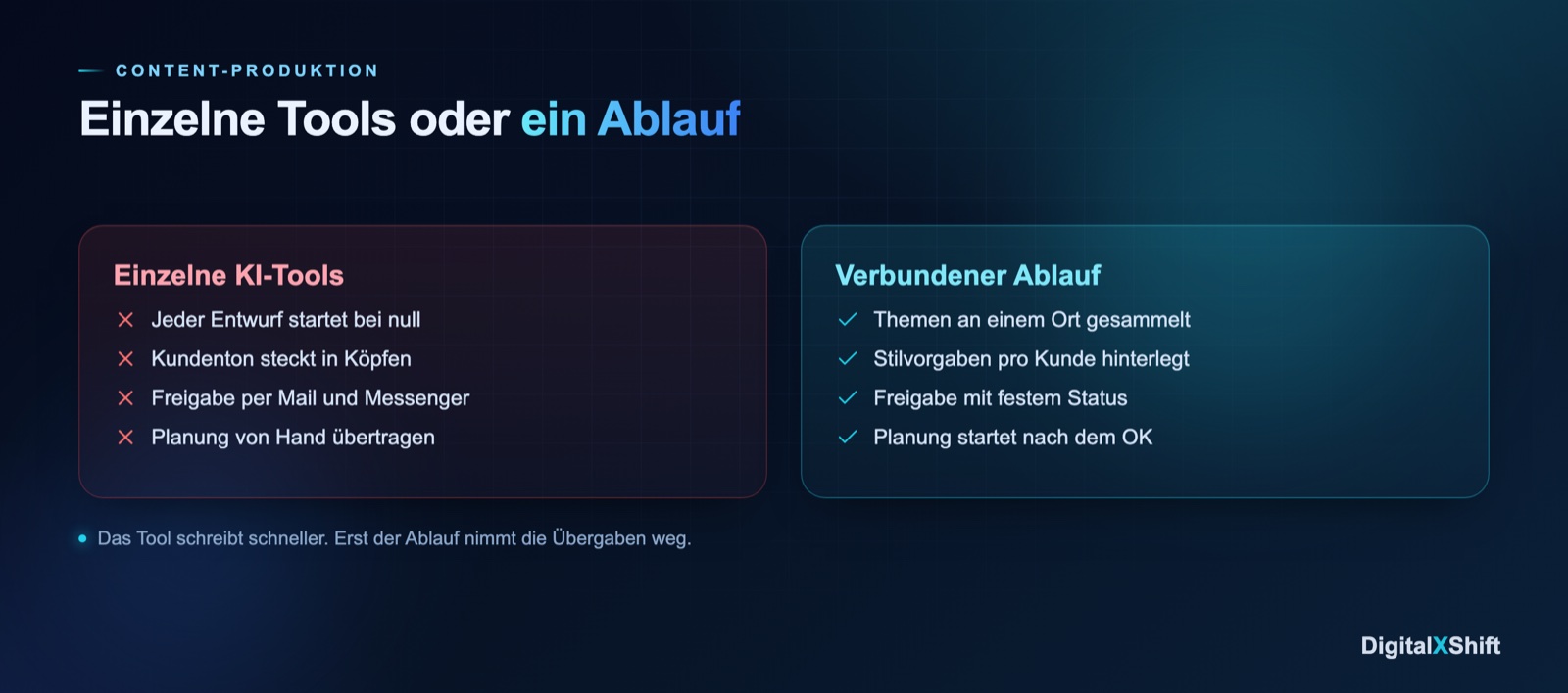 Vergleich: einzelne KI-Tools mit manuellen Übergaben gegenüber einem verbundenen Ablauf für die Content-Produktion