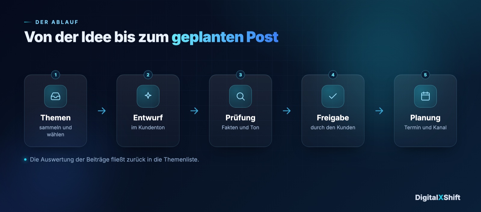 Ablauf der Content-Produktion in fünf Stationen von der Themensammlung über Entwurf, Prüfung und Kundenfreigabe bis zur Planung