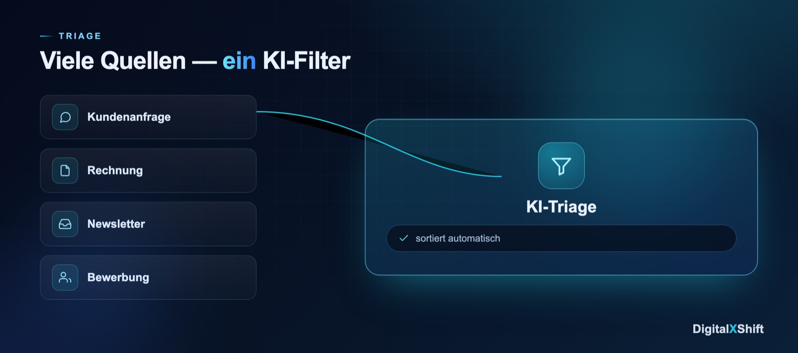 Verschiedene E-Mail-Typen wie Kundenanfrage, Rechnung, Newsletter und Bewerbung laufen in einen zentralen KI-Filter als Hub zusammen
