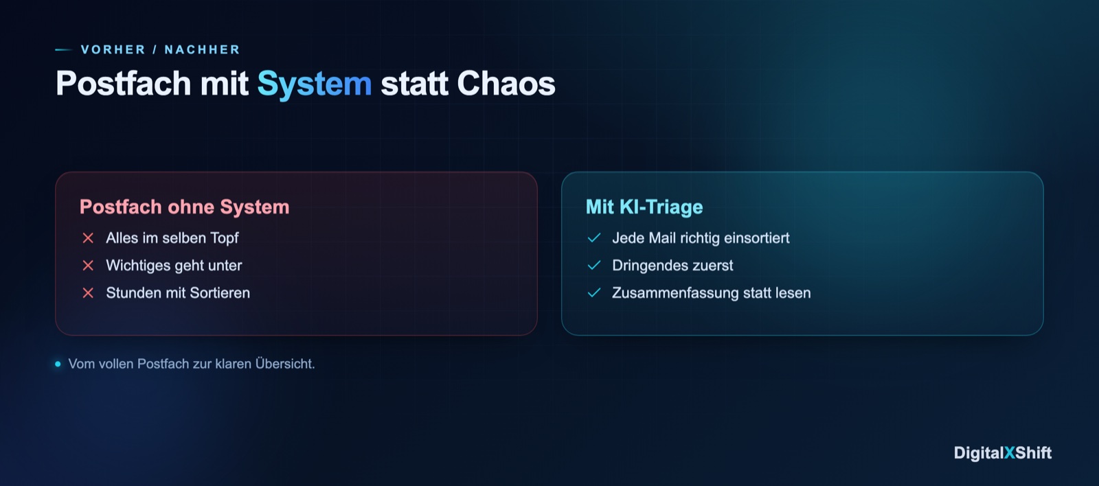 Split-Vergleich zwischen einem überfüllten Postfach ohne System und einem aufgeräumten Postfach mit KI-Triage