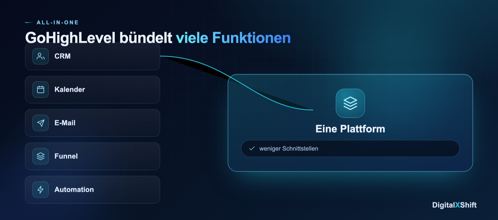 GoHighLevel bündelt CRM, Kalender, E-Mail, Funnel und Automation in einer Plattform