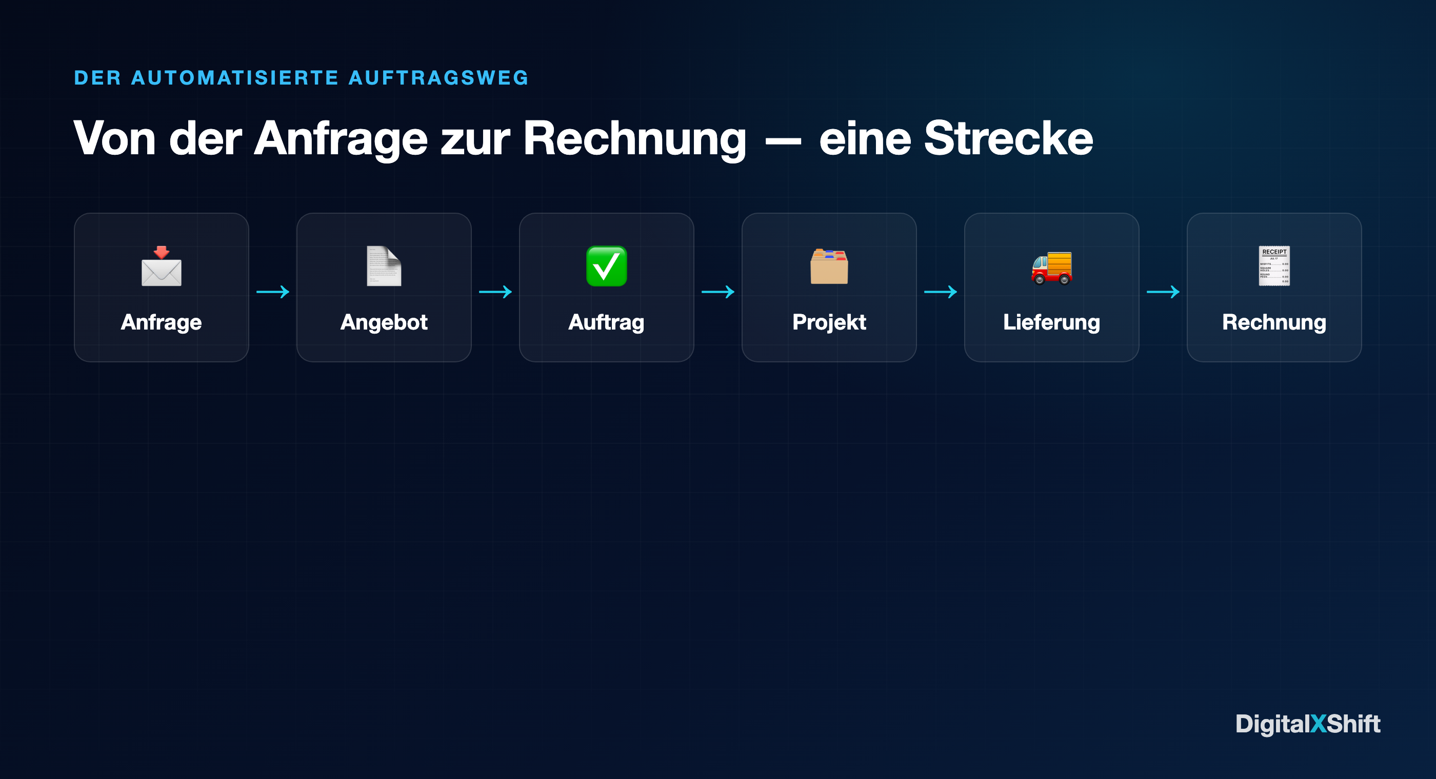 Automatisierter Auftragsweg von Anfrage bis Rechnung