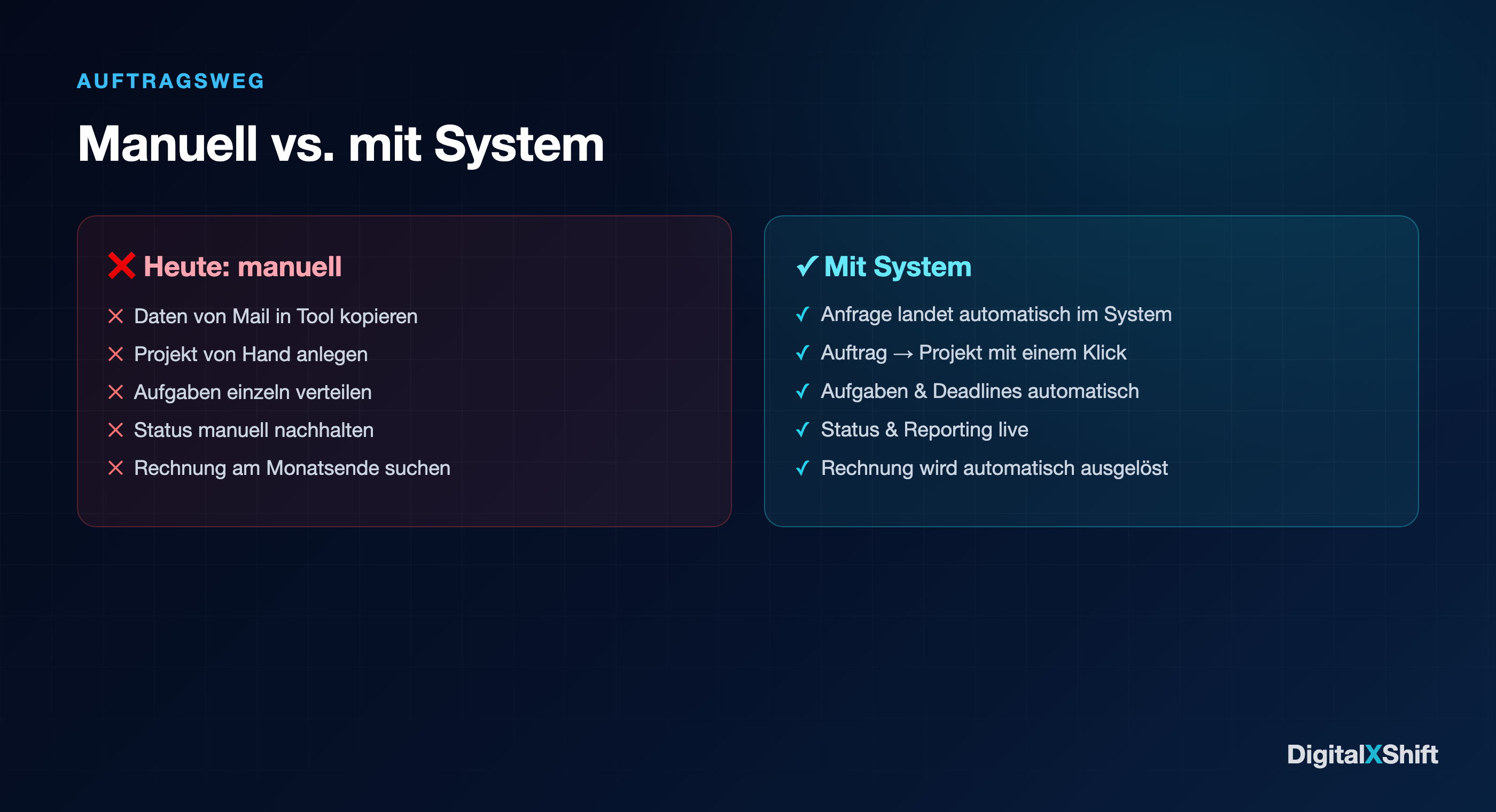 Auftragsweg manuell versus mit System
