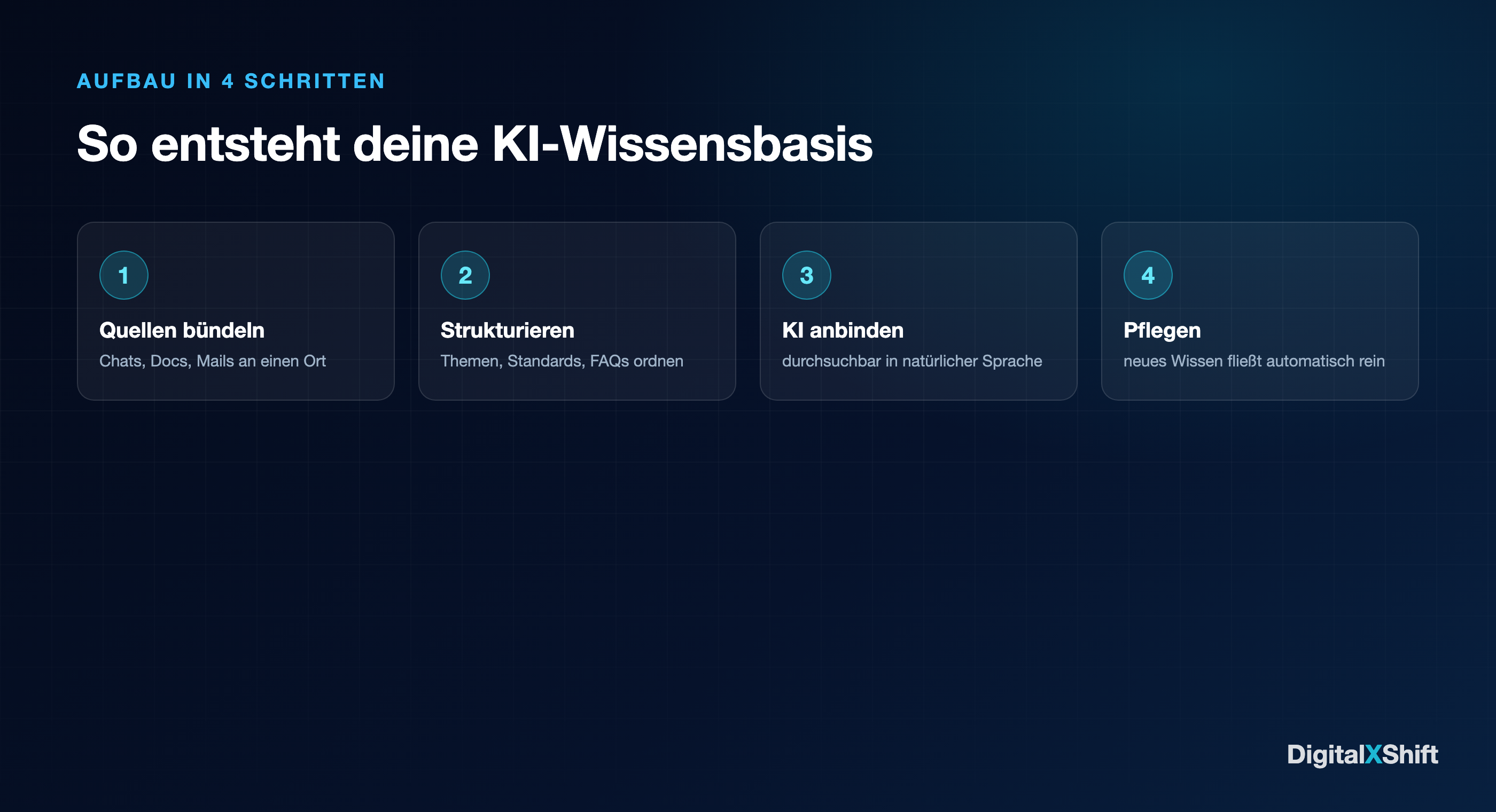 In vier Schritten zur KI-Wissensbasis