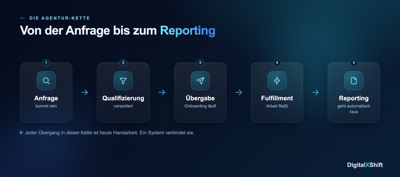 Die Prozess-Kette einer Agentur von der Anfrage über Qualifizierung und Übergabe bis zum Fulfillment und Reporting