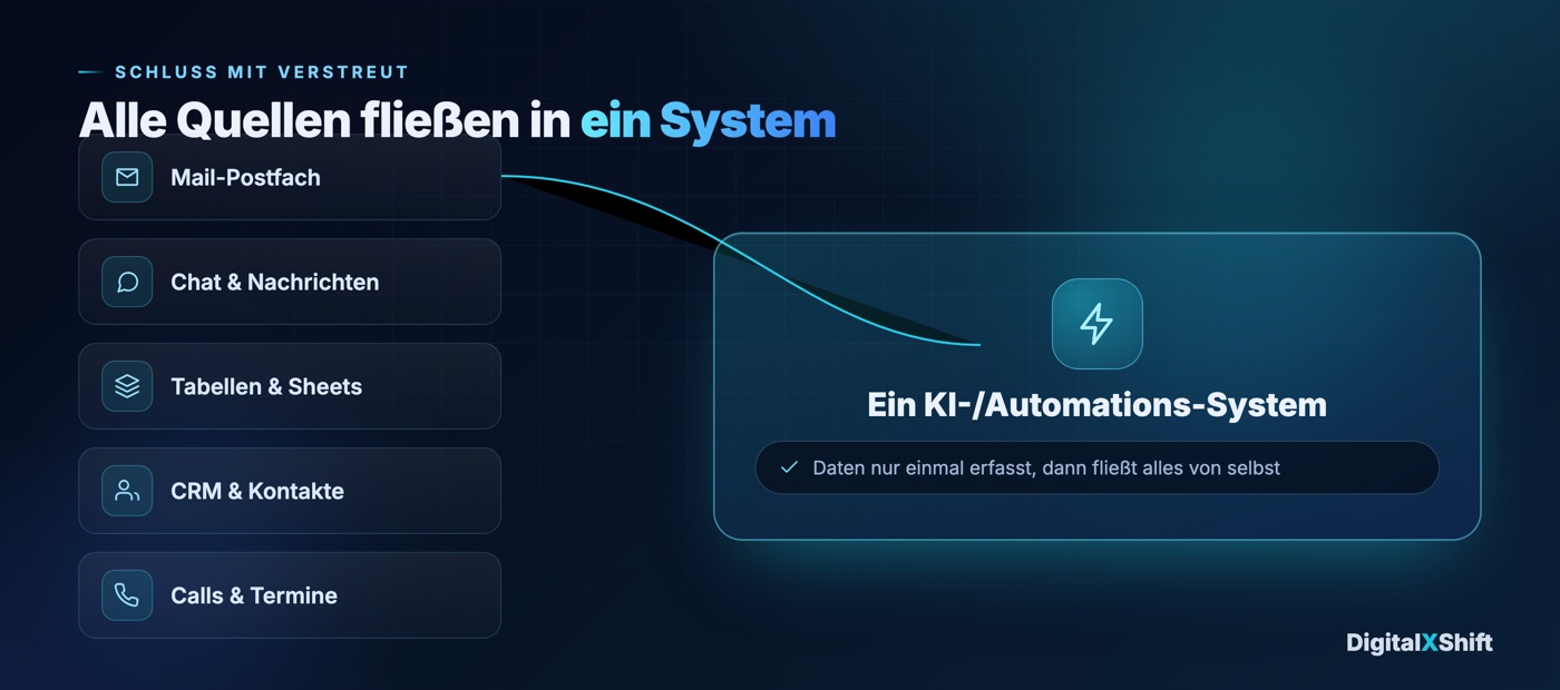 Viele verstreute Quellen wie Mail, Chat, Tabellen, CRM und Calls fließen in ein zentrales KI-/Automations-System