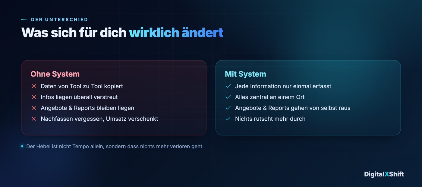 Vergleich zwischen Arbeiten ohne System mit verstreuten Daten und Arbeiten mit einem System, bei dem alles zentral und automatisch läuft