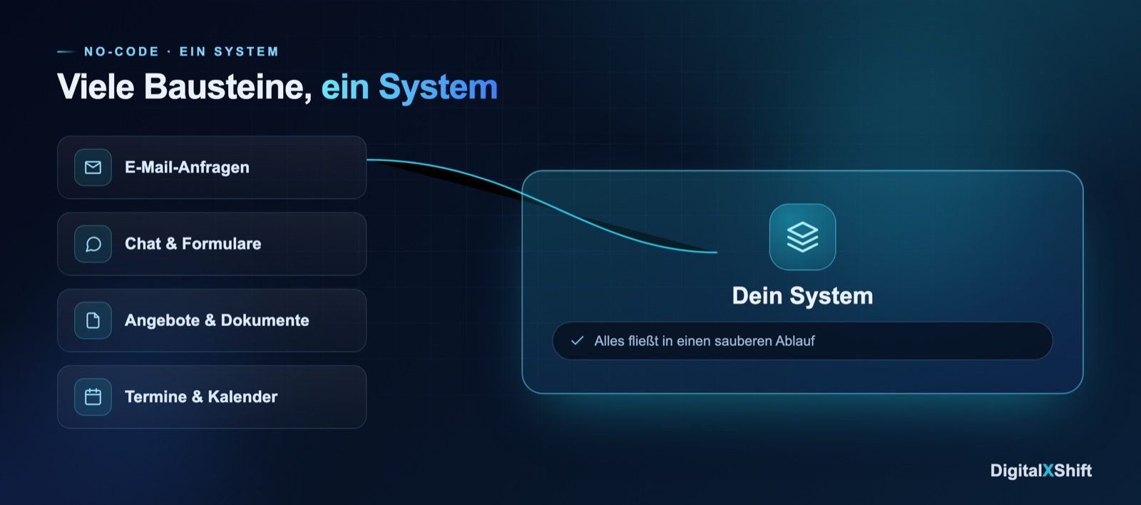 Viele No-Code-Bausteine fliessen in ein zentrales System