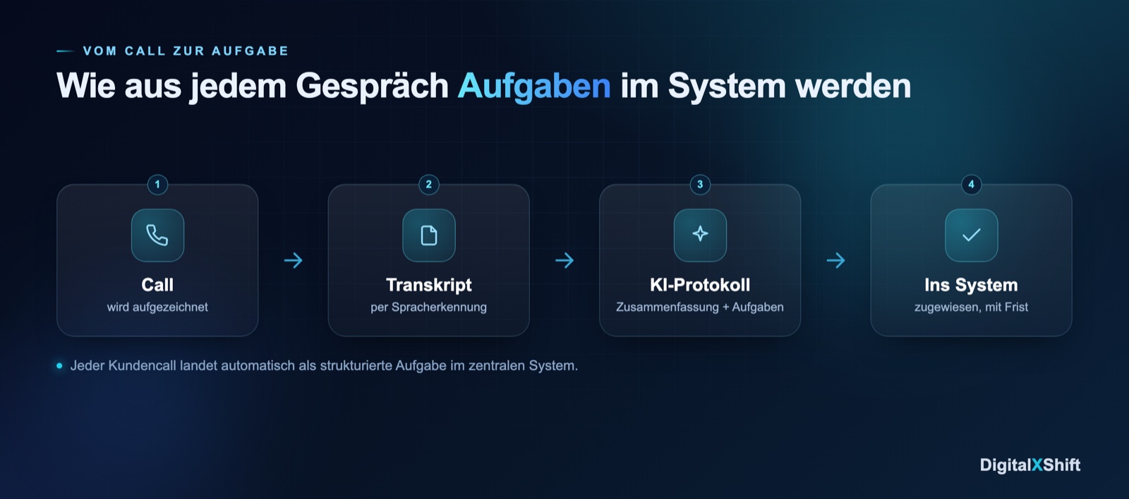 Von der Sprachaufnahme zum Protokoll und zu Aufgaben im System