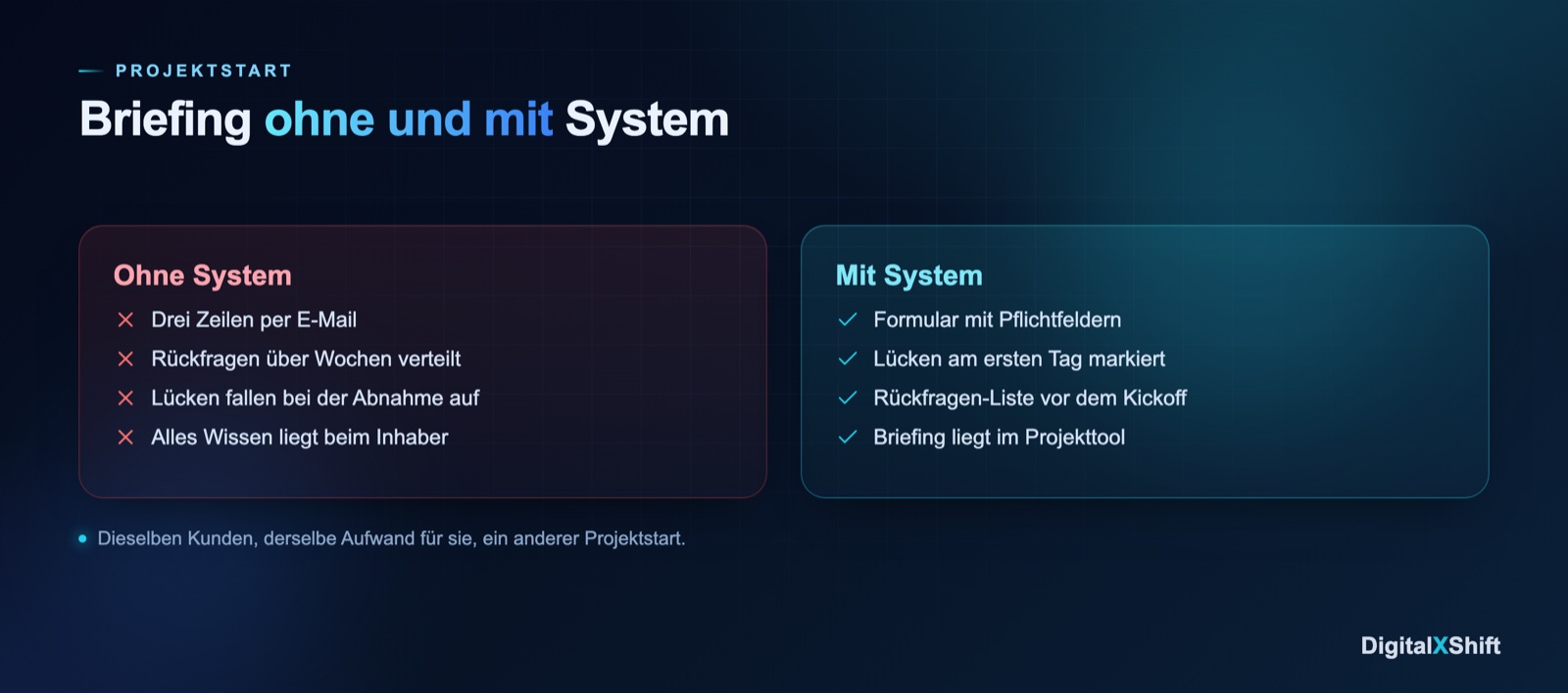 Vergleich Kundenbriefing ohne und mit System: von drei Zeilen per E-Mail zum Formular mit Pflichtfeldern und Rückfragen-Liste
