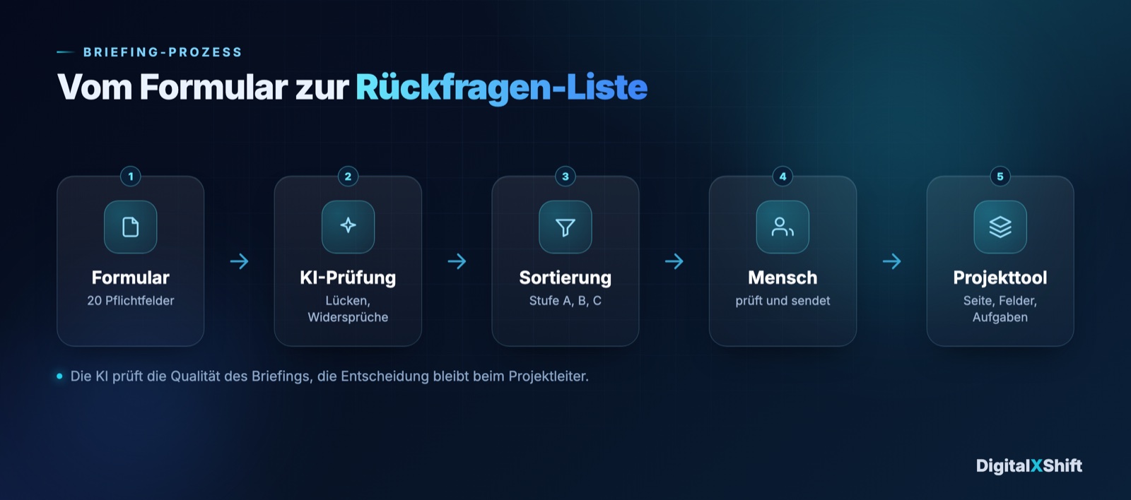Ablauf Briefing-Prozess in der Agentur: Formular, KI-Prüfung, Sortierung, Mensch, Projekttool
