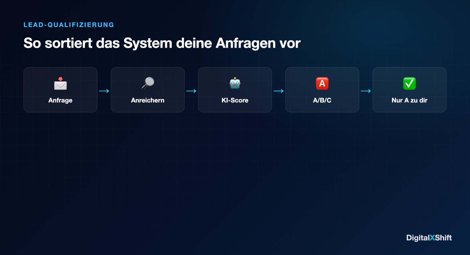 Lead-Qualifizierung für Agenturen: KI sortiert deine Anfragen vor