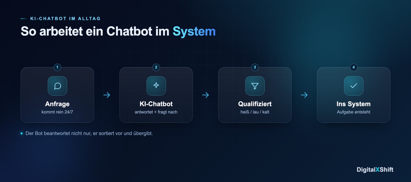 So arbeitet ein KI-Chatbot im System: Anfrage, KI-Antwort, Qualifizierung, Aufgabe