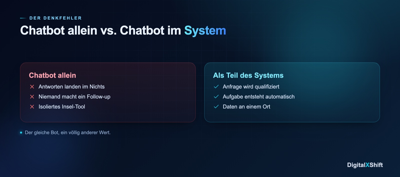 Chatbot allein versus Chatbot im System im direkten Vergleich