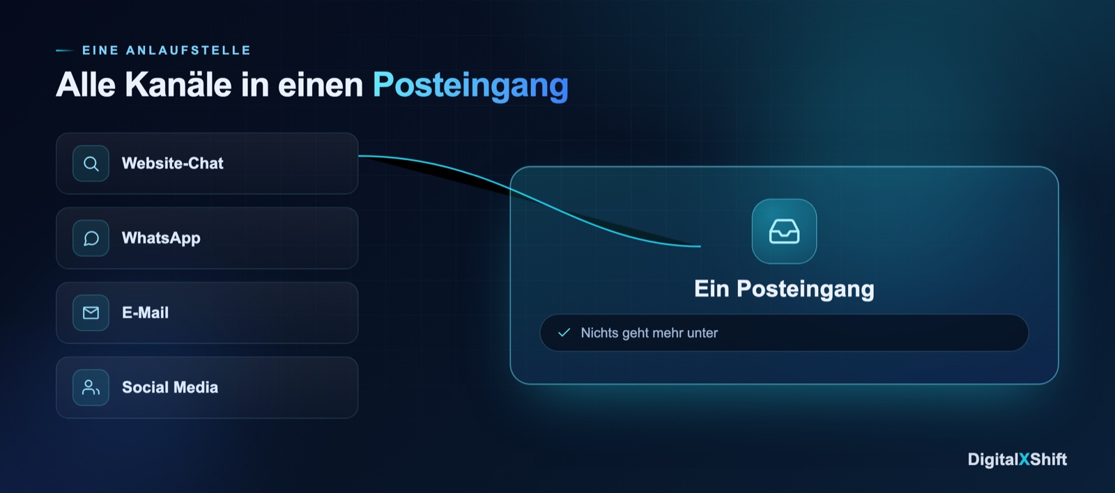 Alle Kanäle in einen Posteingang: Website-Chat, WhatsApp, E-Mail, Social Media