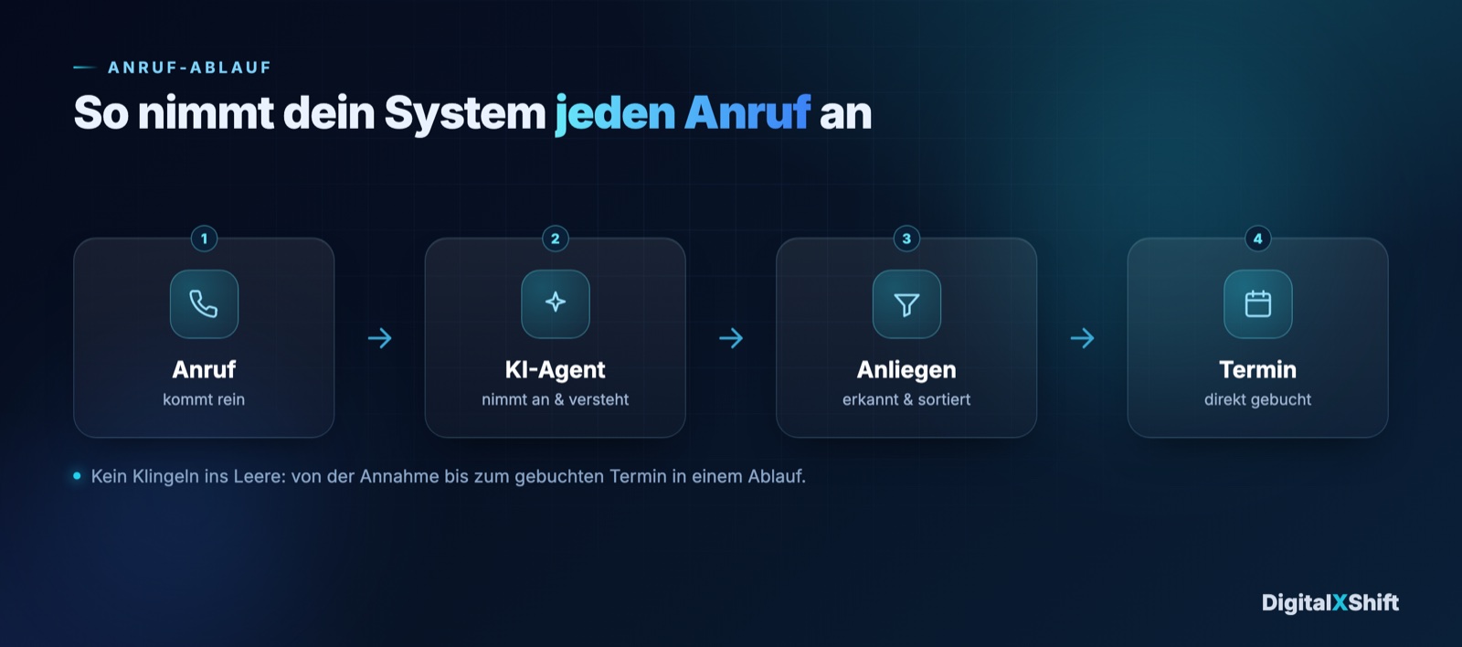 Anruf-Ablauf: Anruf, KI-Agent, Anliegen erkannt, Termin gebucht