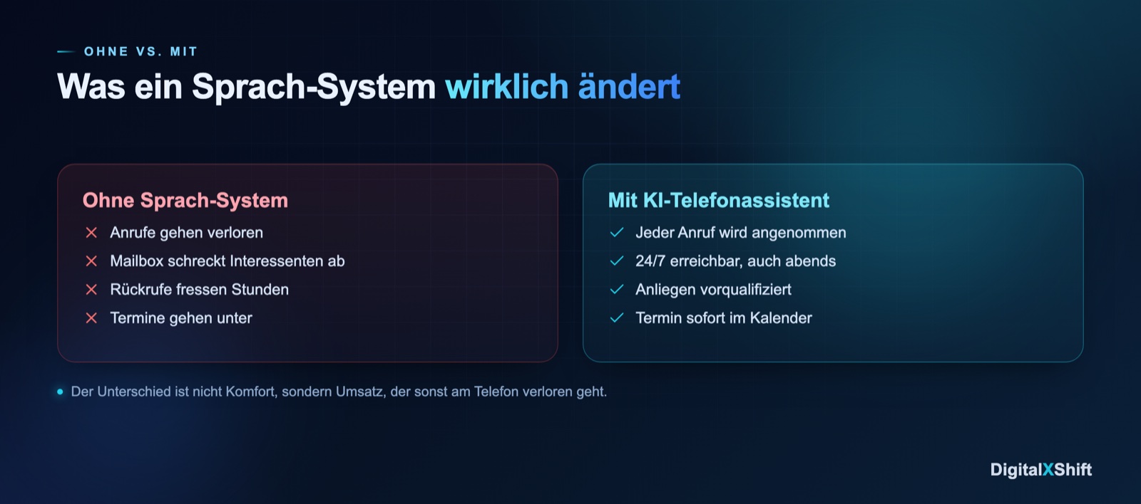 Ohne vs. Mit Sprach-System: verlorene Anrufe gegen jeden Anruf angenommen