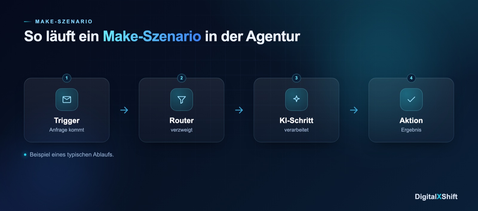 Ablauf eines Make-Szenarios mit Trigger, Router, KI-Schritt und Aktion