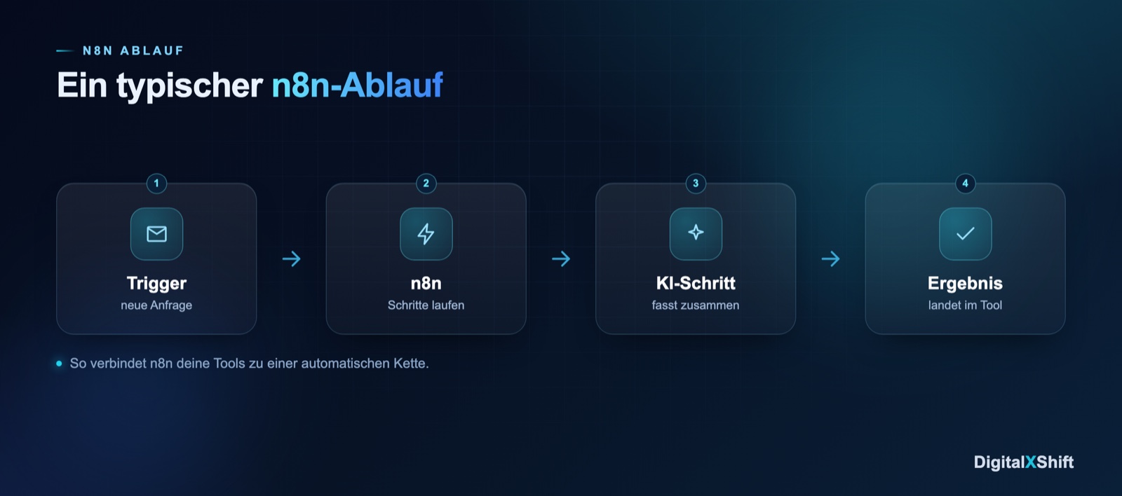 Ein typischer n8n-Ablauf: Trigger, n8n, KI-Schritt, Ergebnis