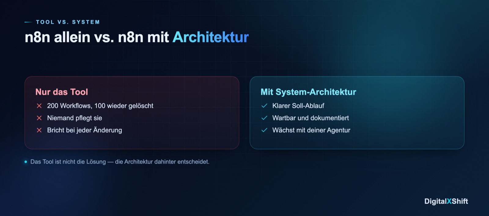 n8n allein gebaut versus n8n mit sauberer System-Architektur