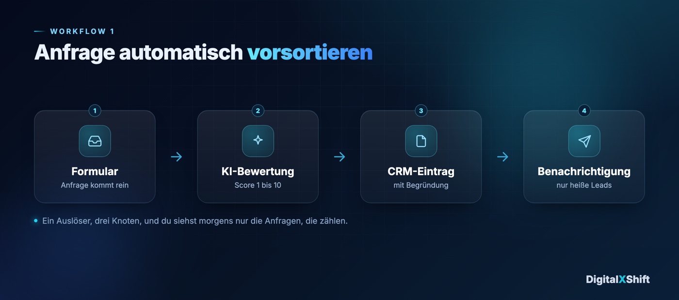 Node-Kette in n8n für die automatische Lead-Vorsortierung, vom Formular über die KI-Bewertung und den CRM-Eintrag bis zur Benachrichtigung