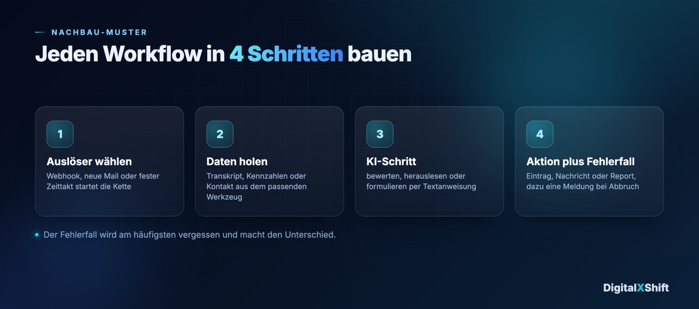 Das Nachbau-Muster für n8n-Workflows in vier Schritten, Auslöser wählen, Daten holen, KI-Schritt und Aktion mit Fehlerfall