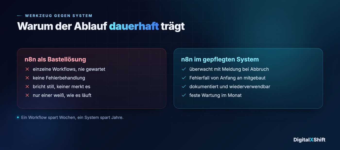 Vergleich zwischen n8n als Bastellösung und n8n als gepflegtem System, mit Fehlerbehandlung, Dokumentation und fester Wartung