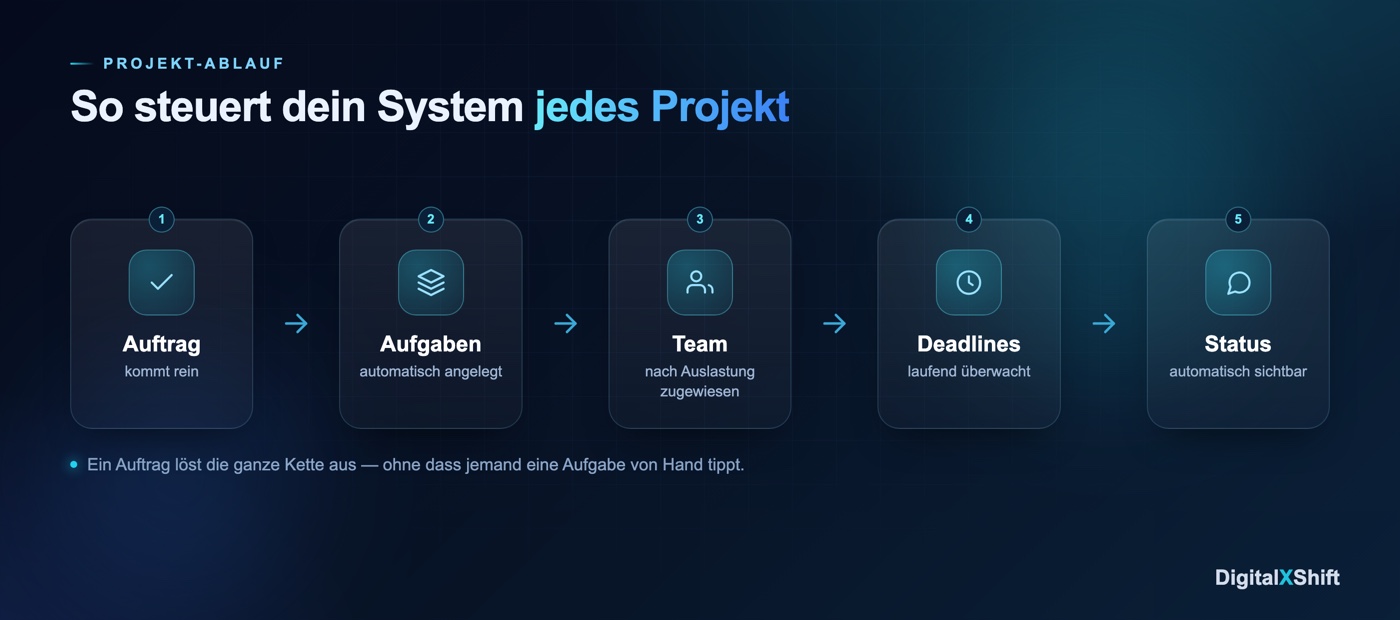 So steuert dein System jedes Projekt — vom Auftrag bis zum automatisch sichtbaren Status