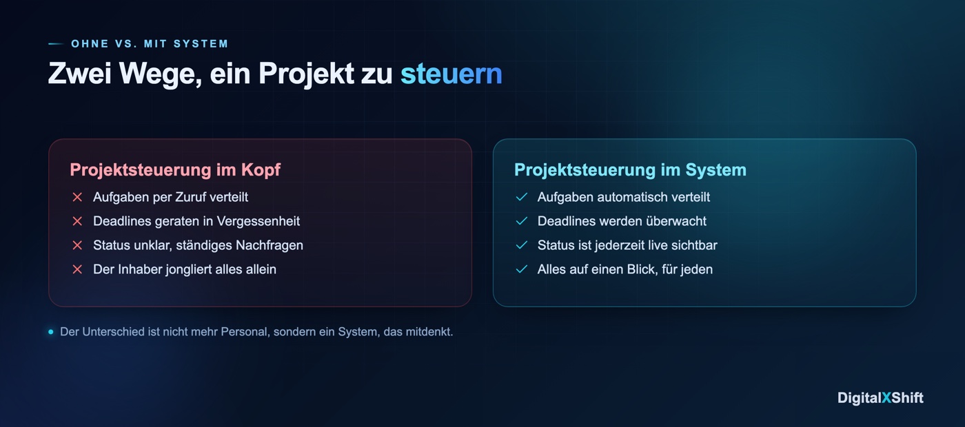 Projektsteuerung im Kopf gegen Projektsteuerung im System — der direkte Vergleich