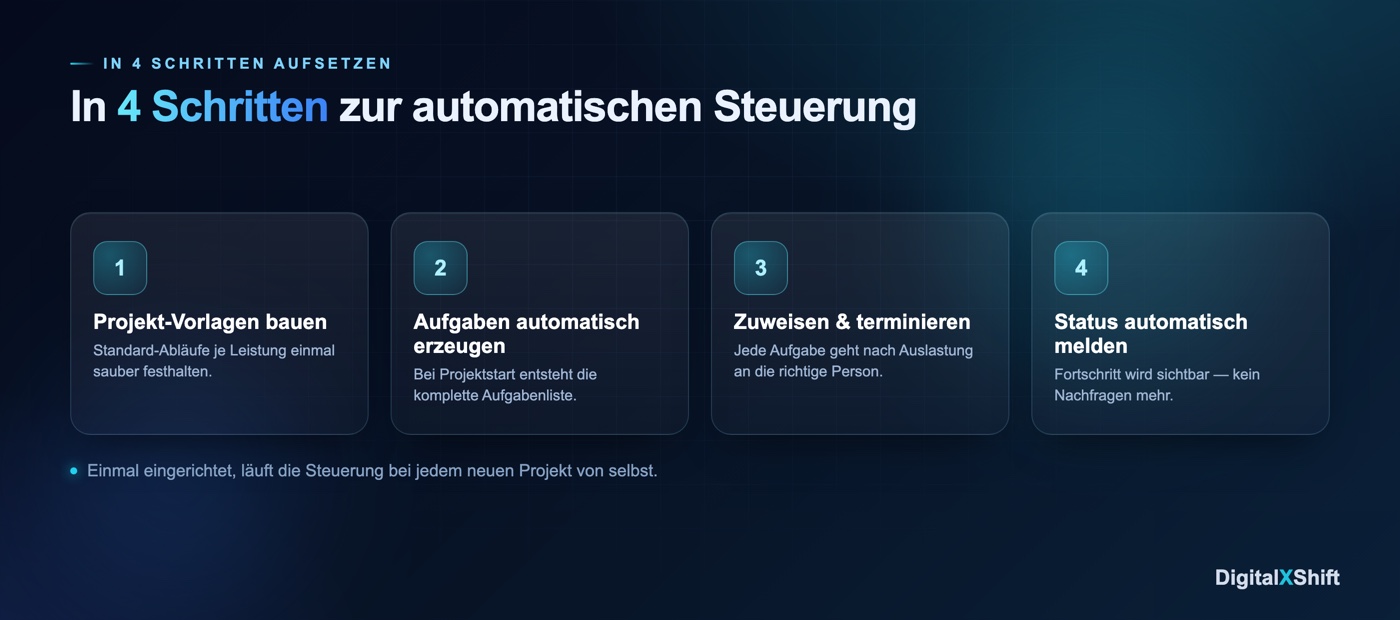 In vier Schritten zur automatischen Projektsteuerung