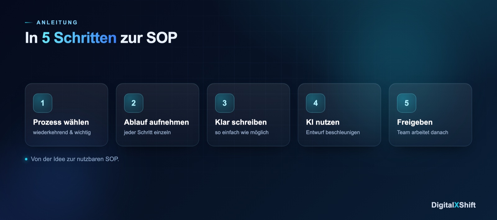 Fünf Schritte zur SOP: Prozess wählen, Ablauf aufnehmen, klar schreiben, KI nutzen, testen und freigeben