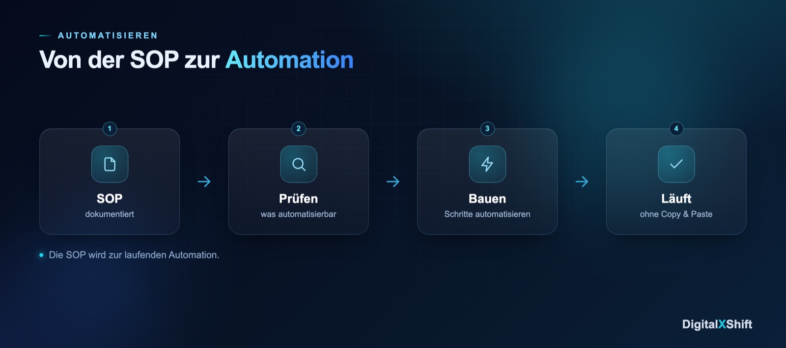 Ablauf von der SOP zur Automation: SOP, prüfen was automatisierbar ist, bauen, läuft ohne Copy-and-paste