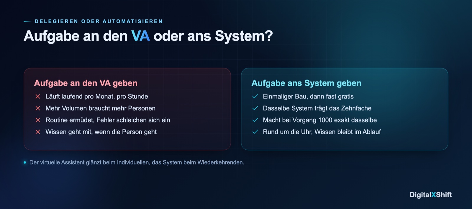 Aufgabe an einen virtuellen Assistenten delegieren gegen Aufgabe an ein KI-/Automations-System übergeben, verglichen nach Kosten, Fehlern und Skalierung