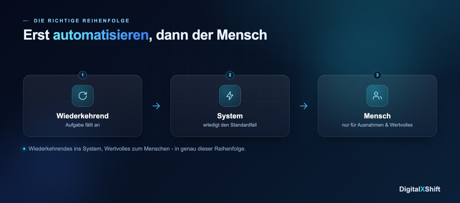 Wiederkehrende Aufgabe läuft über die Automatisierung, und nur die Ausnahme wird an einen Menschen weitergereicht