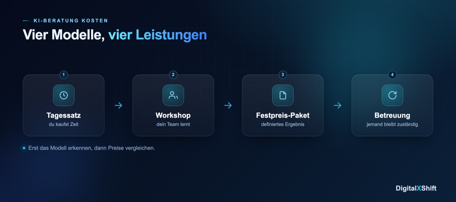 Die vier Abrechnungsmodelle für KI-Beratung: Tagessatz, Workshop, Festpreis-Paket und laufende Betreuung