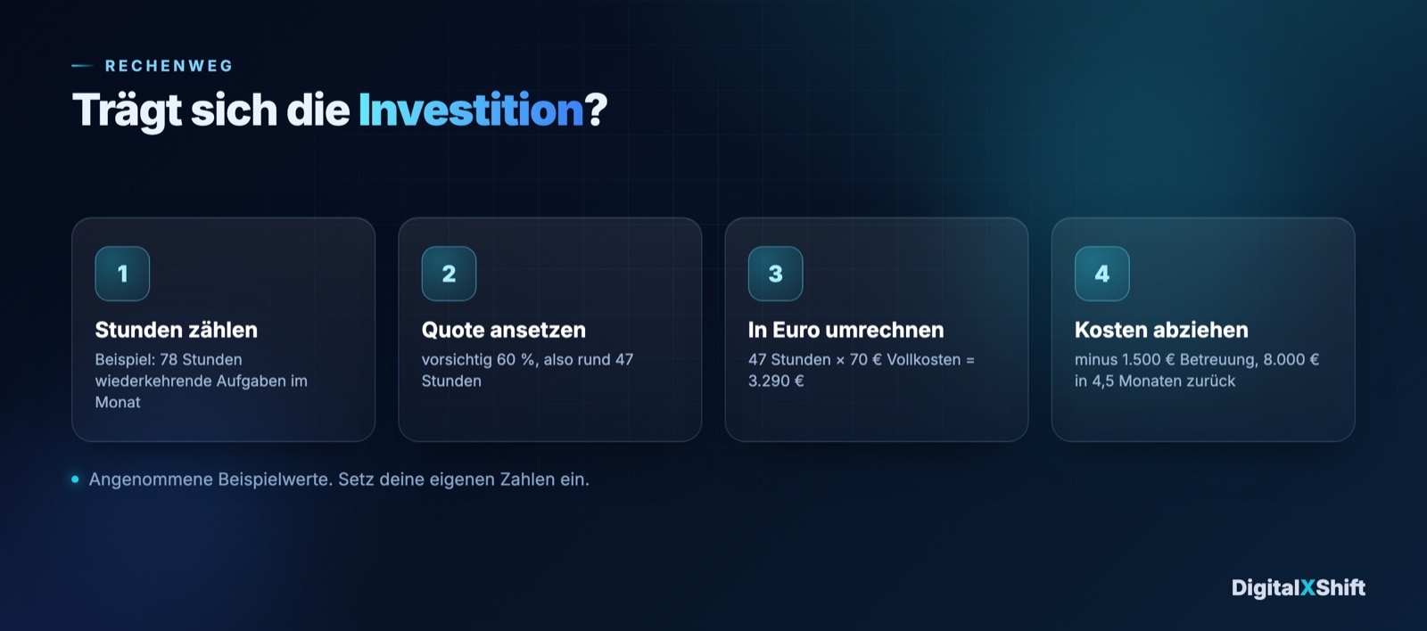 Rechenweg in vier Schritten: Stunden zählen, realistische Quote ansetzen, in Euro umrechnen, Kosten dagegenstellen