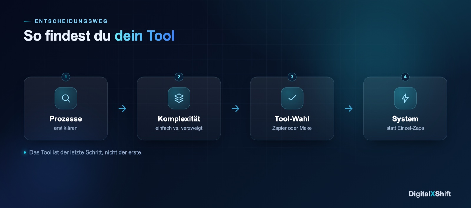Entscheidungsweg zur Tool-Wahl: erst Prozesse klären, dann Komplexität, dann Zapier oder Make, dann System