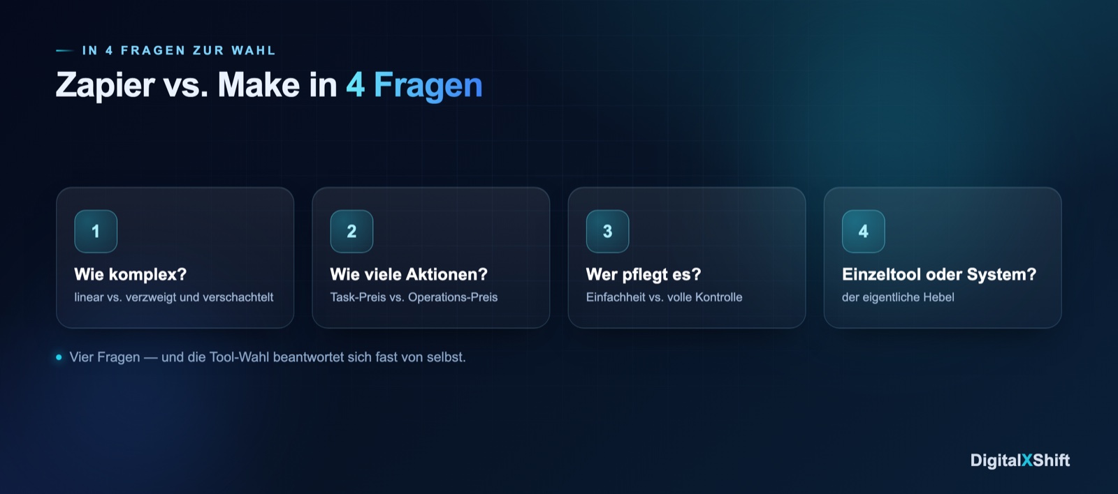 Vier Fragen zur Tool-Wahl zwischen Zapier und Make, von Komplexität über Volumen bis System